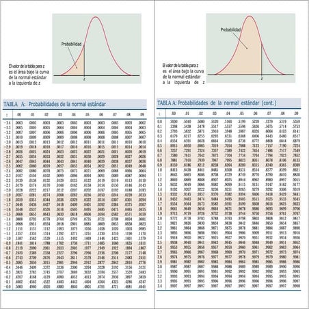Tablas de distribución normal.