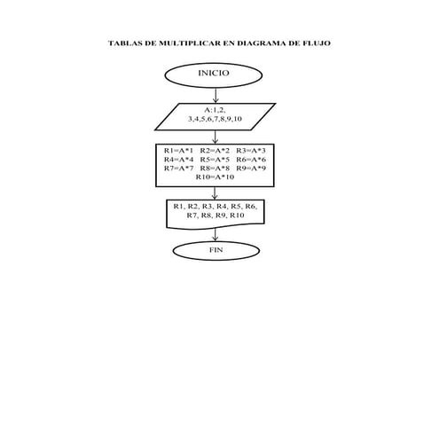Tablas de multiplicar en diagrama de flujo