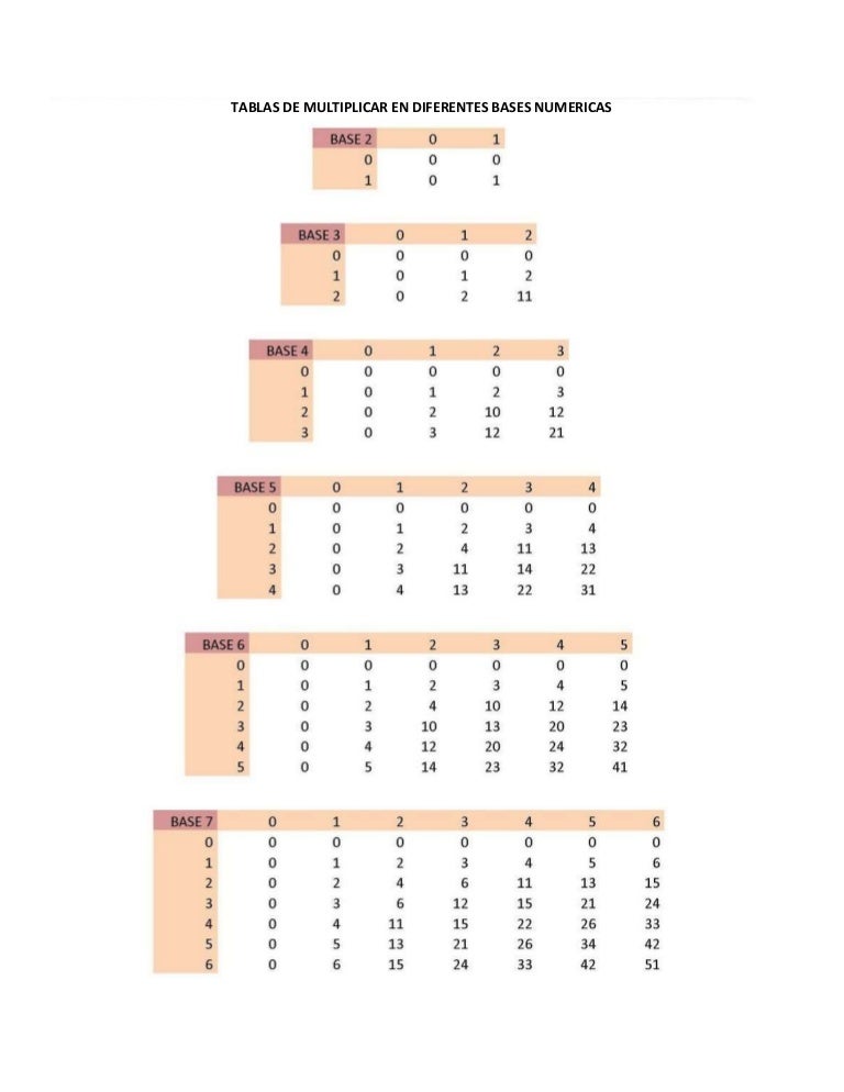 Tablas de multiplicar en diferentes bases numericas
