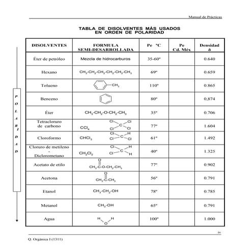 Tablas de polaridad de solventes organicos
