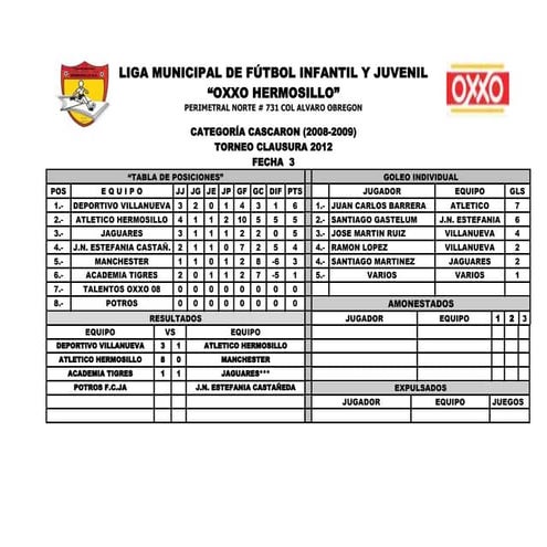 Tablas de posiciones fecha 3