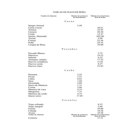 Tablas de Ragnar Berg