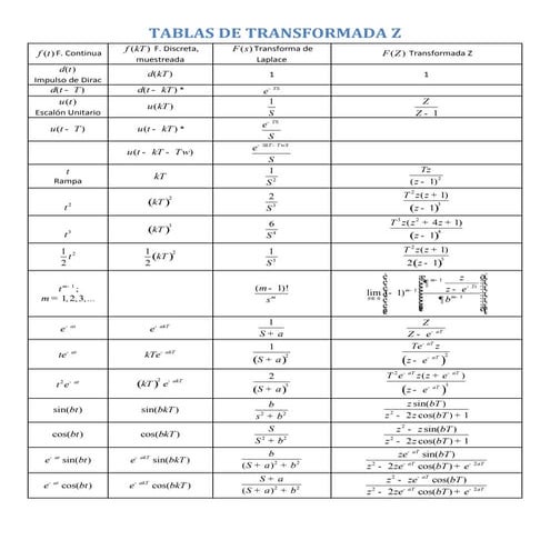 Tabla de Dualidad Transformada Z, Transformada de LaPlace y Discreta.