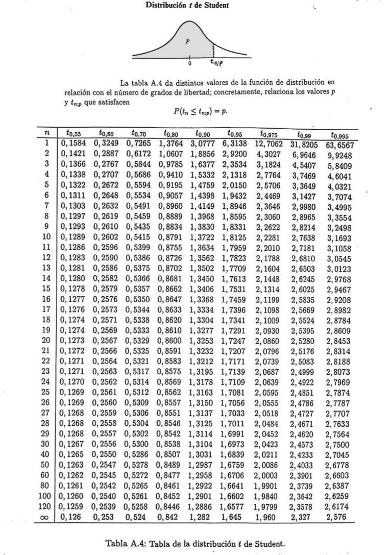 Tabla t student
