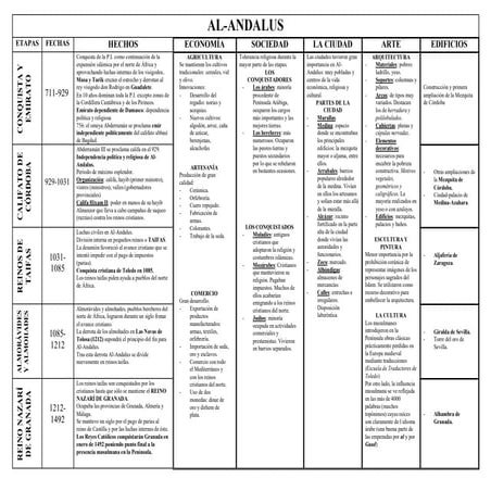 Tabla-resumen Al-Andalus