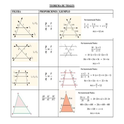 Tabla teorema de thales
