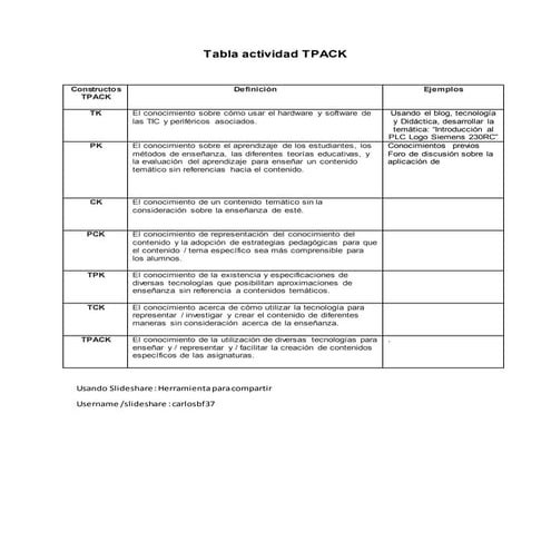 Tabla actividades tpack | DOCX