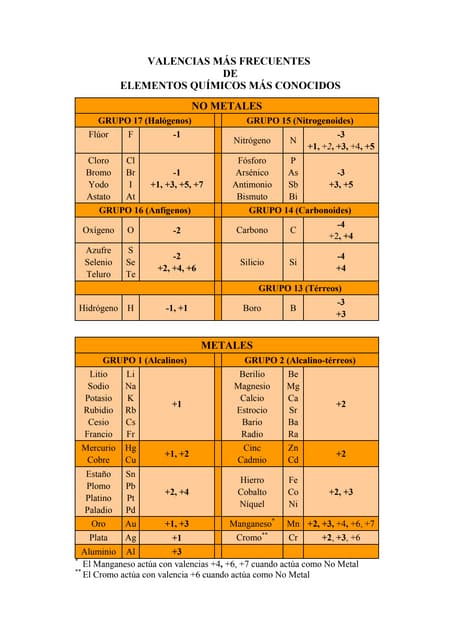 tabla de valencias elementos qumicos - Tabla Periodica De Los Elementos Quimicos Simbolos Y Valencias tabla de valencias elementos qumicos - Tabla Periodica De Los Elementos Quimicos Simbolos Y Valencias