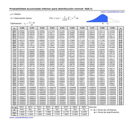 Tablas de distribución normal. | PDF