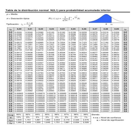Tabla Z de distribución normal | PDF