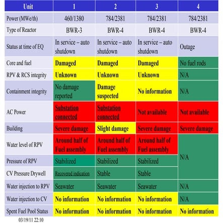  Summary of the Status of Reactor Units in Fukushima Daiichi at 19 March, 12:...