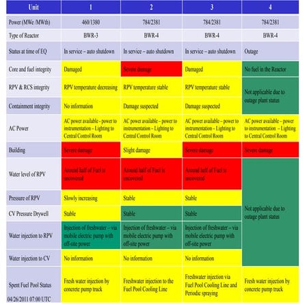 Table summary of reactor unit status at 26-april-0700 utc