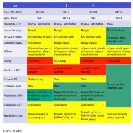 Table:  Summary of reactor unit status at 4-may-0700 utc