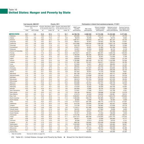 Table 10, us hunger & poverty by state