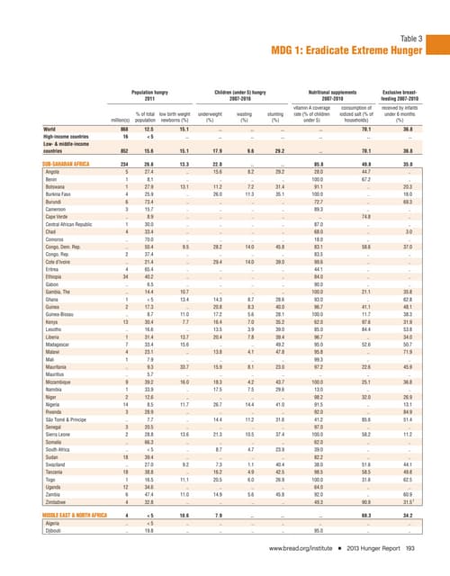 Table 3, mdg 1  eradicate extreme poverty