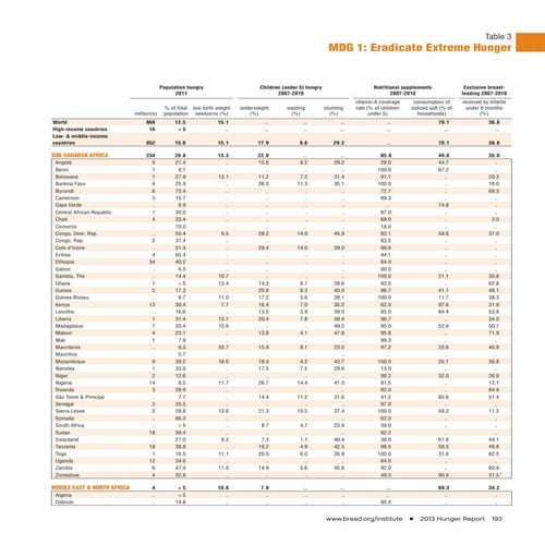 Table 3, mdg 1  eradicate extreme poverty