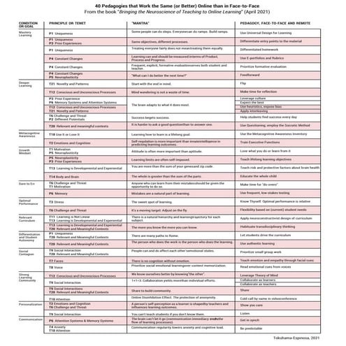 40 Pedagogies that Work the Same (or Better) Online than in Face-to-Face. Tra...