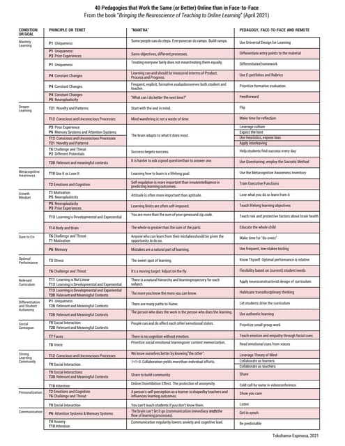 40 Pedagogies that Work the Same (or Better) Online than in Face-to-Face. Tra...