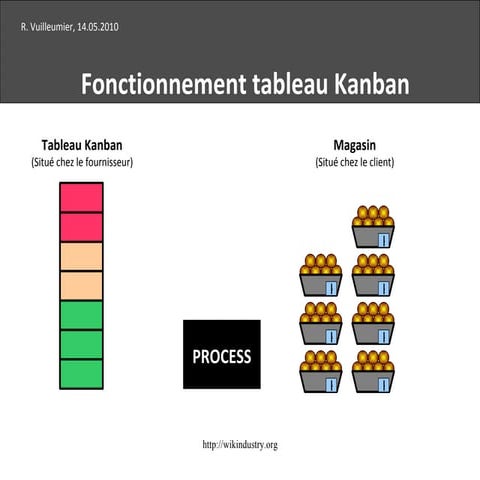 Tableau Kanban | PPT