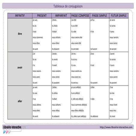 Tableaux de conjugaison | PDF