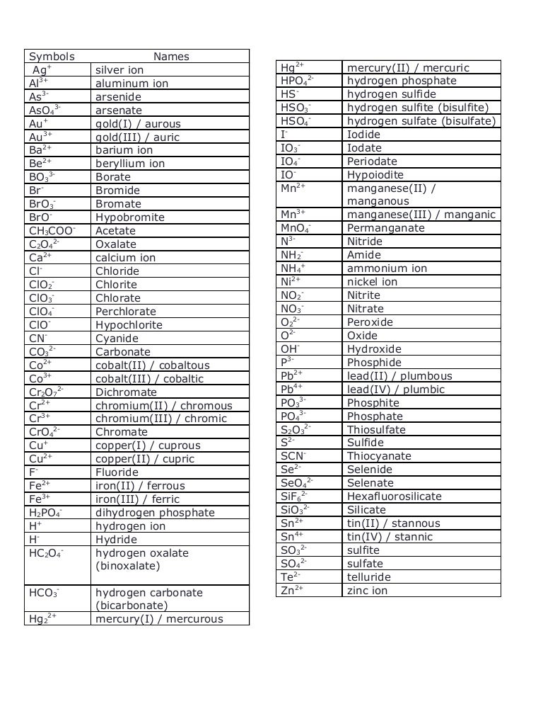 Oxidation Number Chart