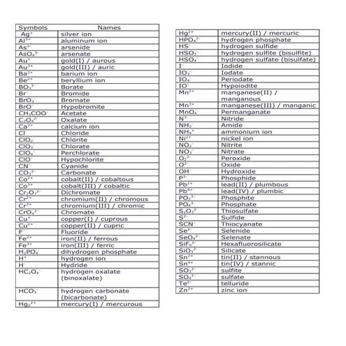 Table common ions with oxidation number