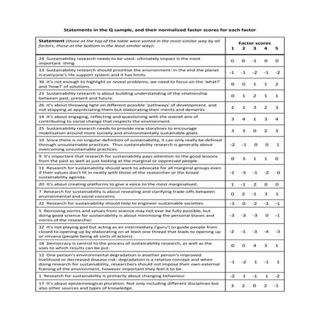Table for Q Study - STEPS Summer School 2012
