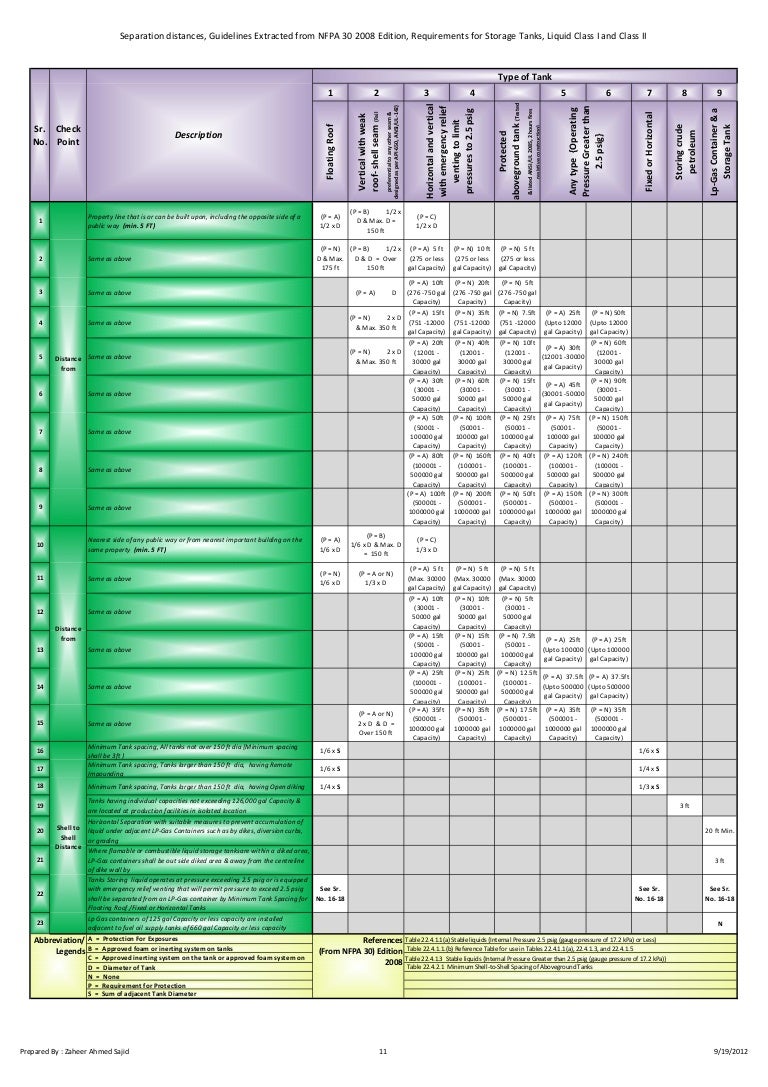 Table for separation distances and containment requirements for tanks…