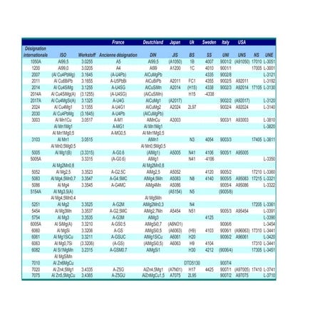 Matieres aciers, laitons, bronze