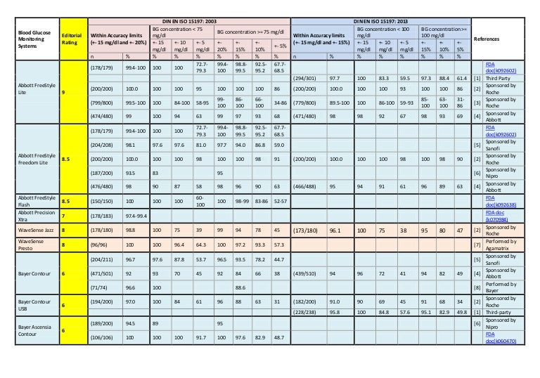 table comparison of accuracy of blood glucose meter glucometer chart