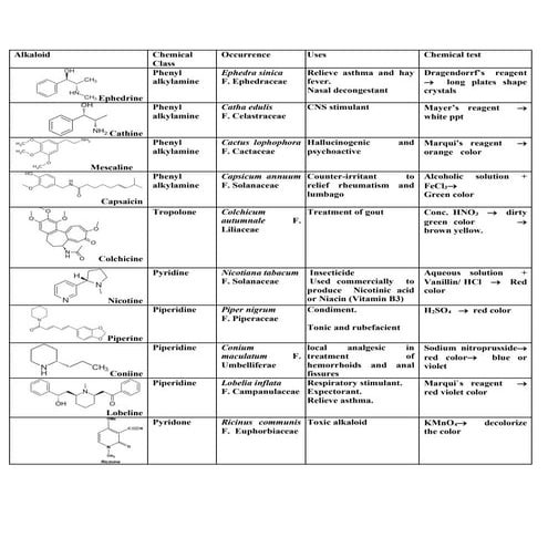 Table of alkaloids