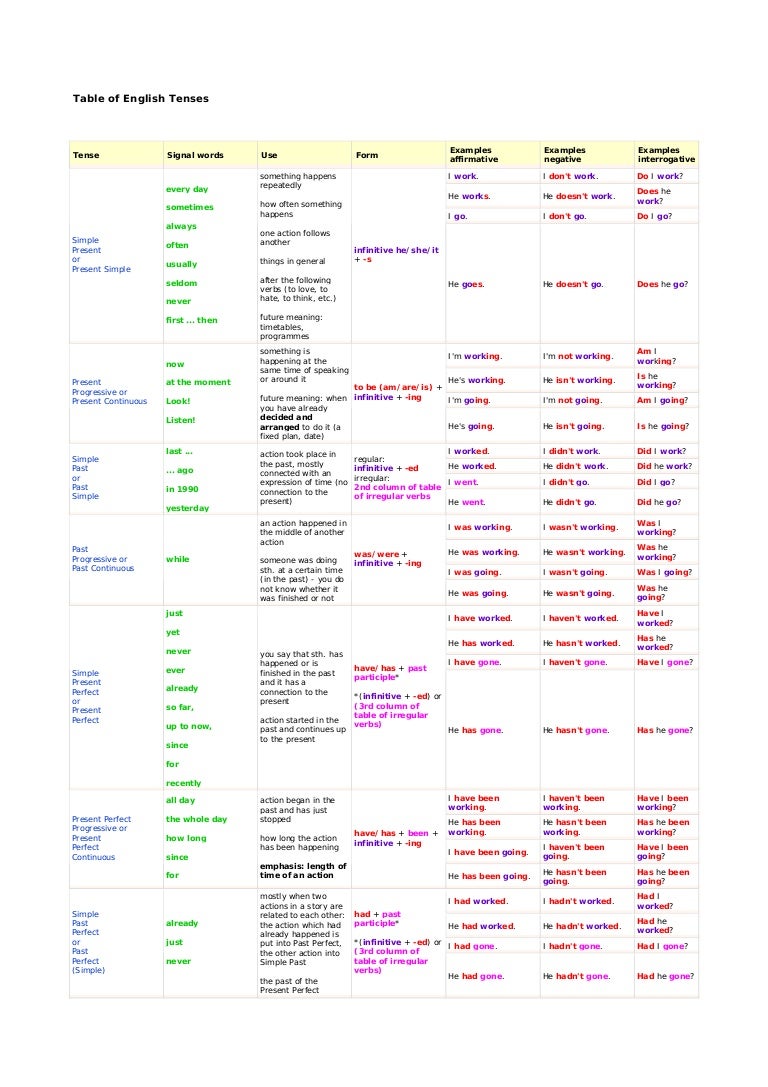 Table Of English Tenses