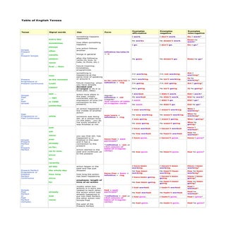 Table Of English Tenses