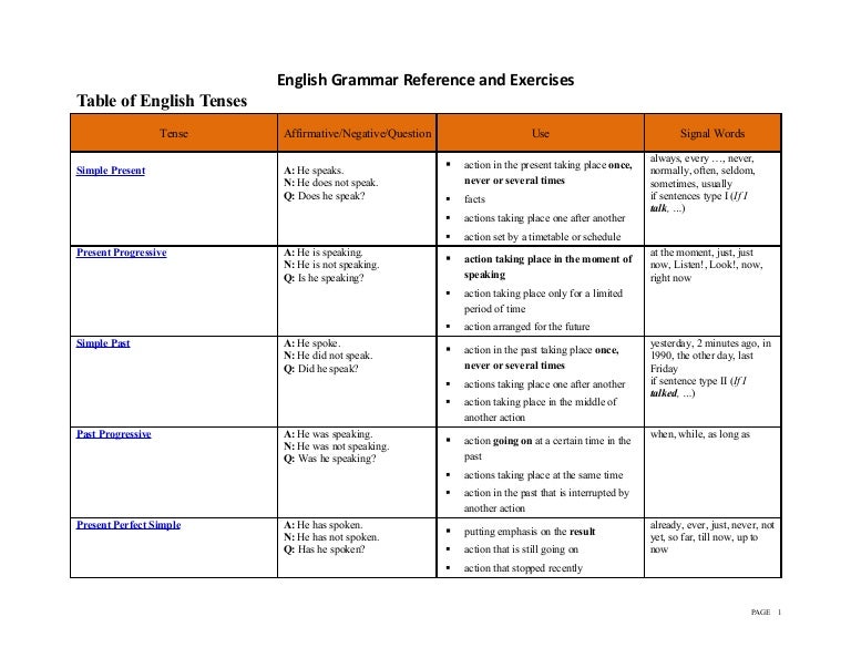 English Tenses Table Chart - Free Table Bar Chart English Tenses Table Chart - Free Table Bar Chart