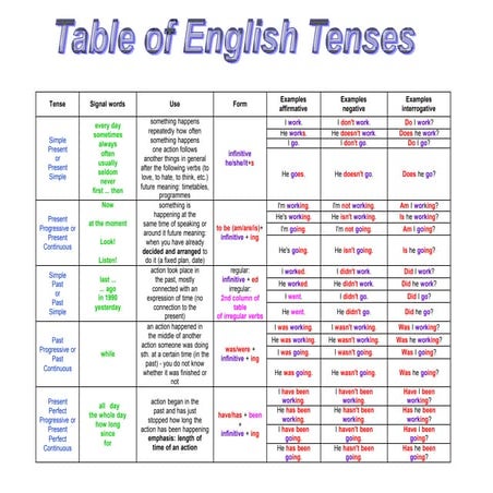 tableofenglishtenses-zoogii-110324203019-phpapp01.docx
