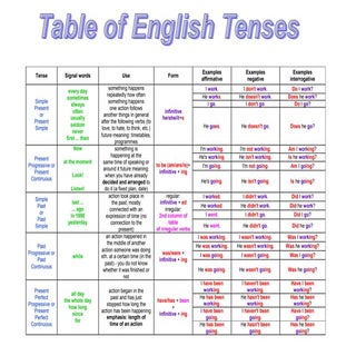 Table of english tenses zoogii