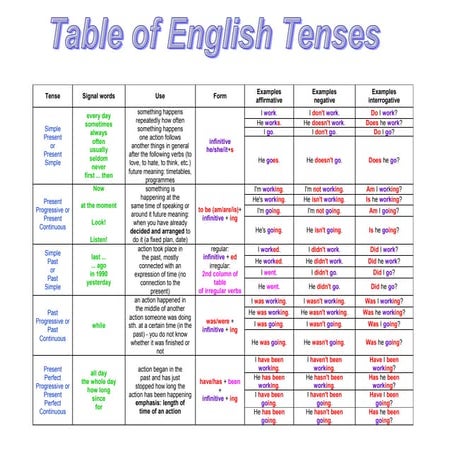 Table of english tenses zoogii
