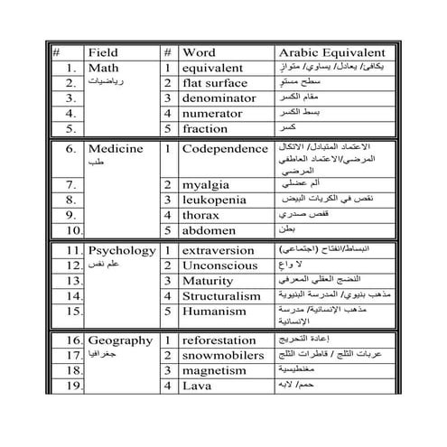Dictionary skills - Table of Terminology - Chapter 11