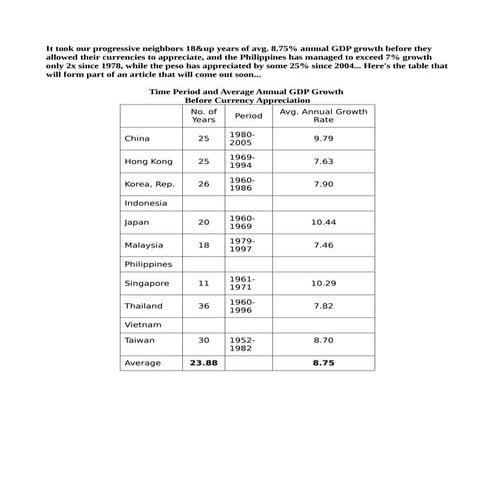 Table on growth rates & time periods