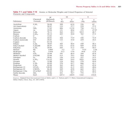 Thermo Property Tables in SI and Other Units Tables