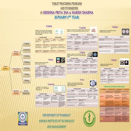 Tablet processing problems and its remedies for poster presemntation