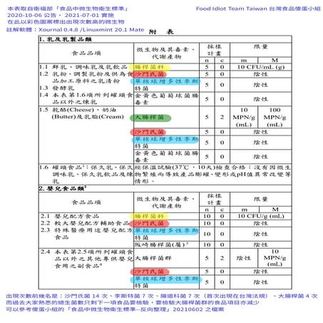 Taiwan microorganism-standard-in-foods