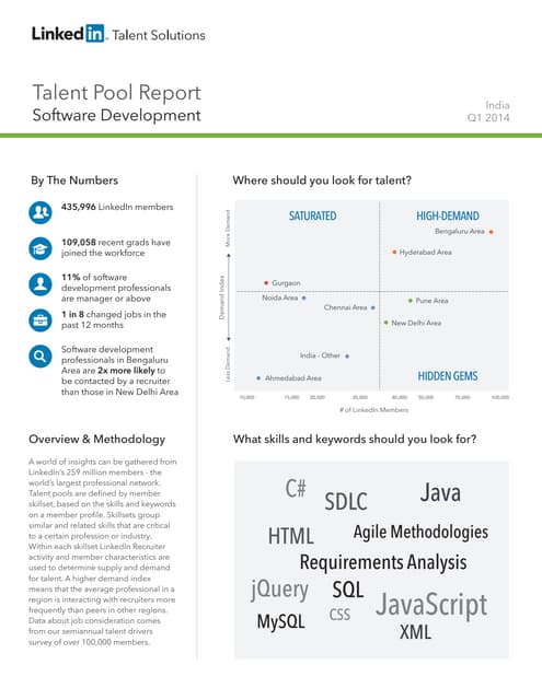 India Software Developer | Talent Pool Reports