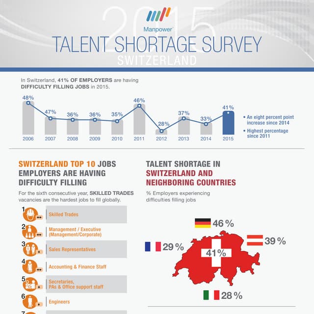 2015 Talent Shortage Survey Infographic