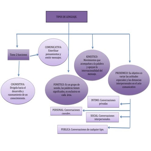 Tipos de Lenguaje