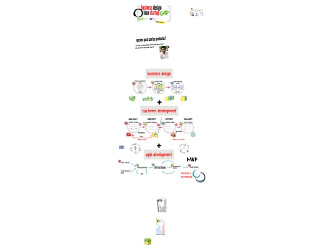 Taller Lean Startup III Prototipado y Producto Mínimo Viable por Aday Guerra
