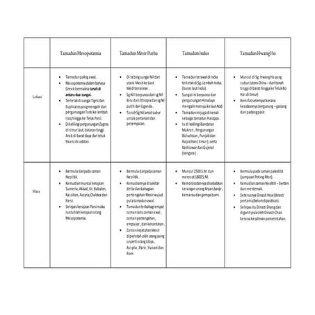 sejarah tingkatan 4 (bab 1)