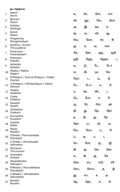 Birth Nakshtra And Name Letter
