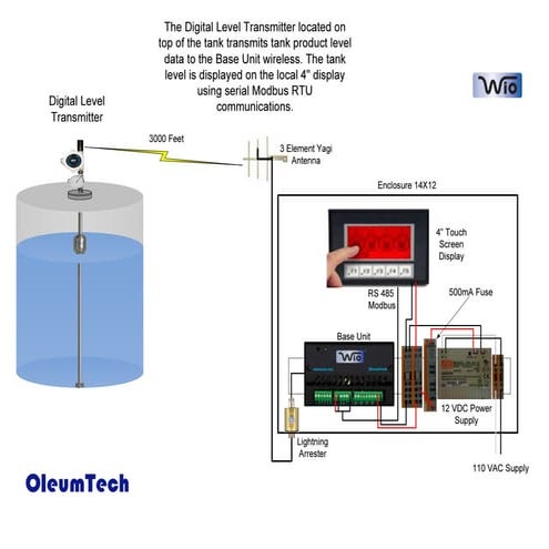 Tank Level to Base Radio and HMI Copy