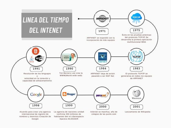 Línea de tiempo sobre el Internet de las cosas | PPT